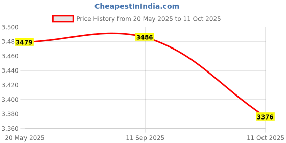 amazon.in Bitcorp Heavy Duty Extension Board with MCB 4 Socket 2 Switch, 6A 16A 2500W Power Strip with Surge Protector, 10 Meter Cord for Home, Office, Cooler, TV, Fridge, PC, Ev Charging (White) 220V Price History Graph from 20 May 2025 to 11 Oct 2025