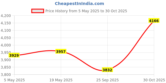 amazon.in Bitcorp Heavy Duty Extension Board with MCB 4 Socket 2 Switch, 6A 16A 3500W Power Strip with Surge Protector, 10 Meter Cord for Home, Office, Cooler, TV, Fridge, PC, Ev Charging (White) 220V Price History Graph from 5 May 2025 to 30 Oct 2025