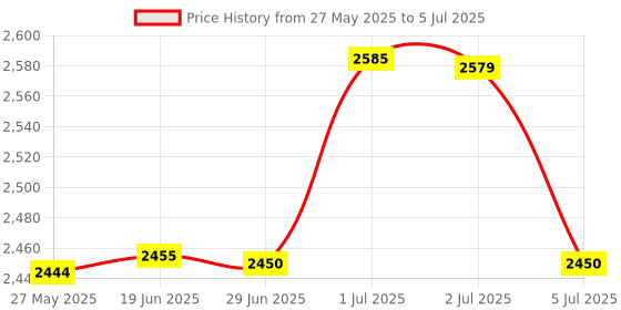 amazon.in Bitcorp Heavy Duty Extension Board with MCB 7 Socket 4 Switch, 6A 16A 3500W Power Strip with Surge Protector, 2 Meter Cord for Home, Office, Cooler, TV, Fridge, PC, Ev Charging (White) 220V Price History Graph from 27 May 2025 to 5 Jul 2025