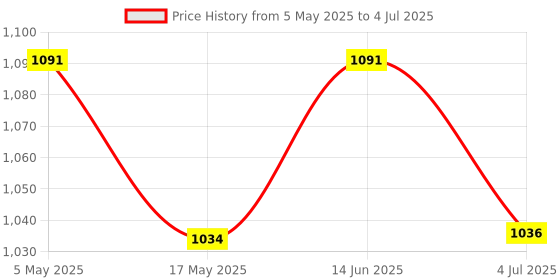 amazon.in Bitcorp Junction Box, 1 Socket 1 Switch, 2500W 16A Plug Box Spike Buster with Surge Protector, 2 Meter Extension Cable Power Cord for Home, Office, Cooler, Fridge, AC (White) 220V Price History Graph from 5 May 2025 to 4 Jul 2025