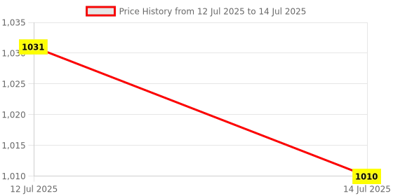 amazon.in Bitcorp Junction Box, 2 Socket 2 Switch, 2500W 6A 16A Plug Box Spike Buster with Surge Protector, 1 Meter Extension Cable Power Cord for Home, Office, Cooler, Fridge, AC (White) 220V Price History Graph from 12 Jul 2025 to 14 Jul 2025