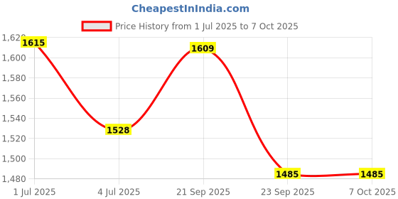 amazon.in Bitcorp Junction Box, 6 Socket 4 Switch, 3500W 6A 16A Plug Box Spike Buster with Surge Protector, 1 Meter Extension Cable Power Cord for Home, Office, Cooler, Fridge, AC (White) 220V Price History Graph from 1 Jul 2025 to 7 Oct 2025