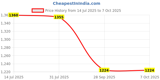 amazon.in Bitcorp Junction Box 6A to 16A Converter with, 2 Socket 2 Switch, 2500W Plug Box Spike Buster with Surge Protector, 3 Meter Extension Cable Power Cord for Home, Cooler, Fridge, AC (White) 220V Price History Graph from 14 Jul 2025 to 6 Oct 2025