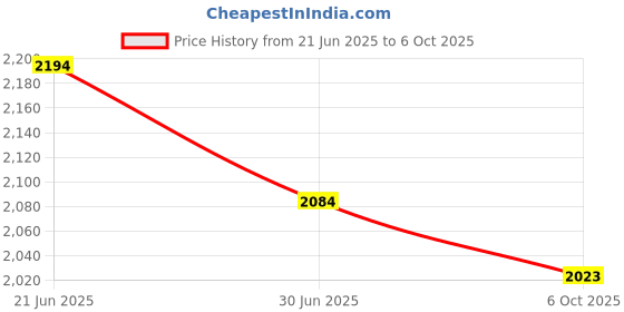 amazon.in Bitcorp Junction Box, 8 Socket 5 Switch, 3500W 6A Plug Box Spike Buster with Surge Protector, 2 Meter Extension Cable Power Cord for Home, Office, Cooler, Fridge, AC (White) 220V Price History Graph from 21 Jun 2025 to 6 Oct 2025