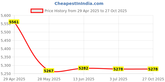 amazon.in Bitcorp Junction Box Combined, 1 Socket 1 Switch, 3500W 16A Plug Box Spike Buster with Surge Protector, 25 Meter Extension Cable Power Cord for Home, Office, Cooler, Fridge, AC (White) 220V Price History Graph from 29 Apr 2025 to 26 Oct 2025