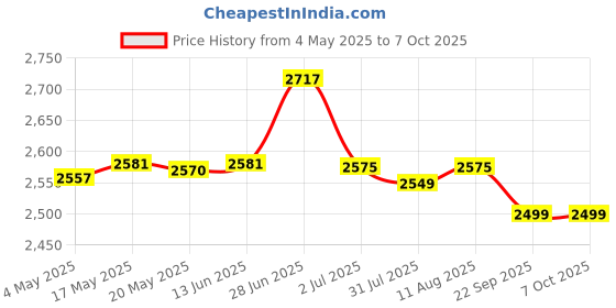 amazon.in Bitcorp Junction Box with, 1 Socket, 2500W 16A Plug Box Spike Buster with Surge Protector, 15 Meter Extension Cable Power Cord for Home, Office, Cooler, Fridge, AC (White) 220V Price History Graph from 4 May 2025 to 7 Oct 2025