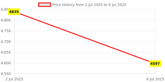 amazon.in Bitcorp Junction Box with, 1 Socket, 4500W 16A Plug Box Spike Buster with Surge Protector, 15 Meter Extension Cable Power Cord for Home, Office, Cooler, Fridge, AC (White) 220V Price History Graph from 2 Jul 2025 to 6 Jul 2025