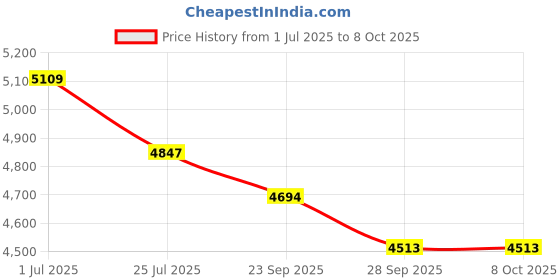 amazon.in Bitcorp Junction Box with MCB, 4 Socket 2 Switch, 2500W 6A 16A Plug Box Spike Buster with Surge Protector, 20 Meter Extension Cable Power Cord for Home, Office, Cooler, Fridge, AC (White) 220V Price History Graph from 1 Jul 2025 to 6 Oct 2025