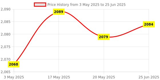 amazon.in Bitcorp Junction Box with MCB, 7 Socket 4 Switch, 2500W 6A 16A Plug Box Spike Buster with Surge Protector, 2 Meter Extension Cable Power Cord for Home, Office, Cooler, Fridge, AC (White) 220V Price History Graph from 3 May 2025 to 25 Jun 2025