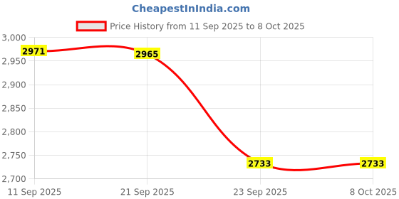 amazon.in Bitcorp Junction Box with MCB, 7 Socket 4 Switch, 3500W 6A 16A Plug Box Spike Buster with Surge Protector, 4 Meter Extension Cable Power Cord for Home, Office, Cooler, Fridge, AC (White) 220V Price History Graph from 11 Sep 2025 to 8 Oct 2025