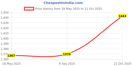 amazon.in Bitcorp Power Extension Board 1 Socket 1 Switch, 6A 1500W Surge Protector 10M Electric Cord for Appliances, Fridge, Home, Office, Computer, AC (White) 220 Volts Price History Graph from 18 May 2025 to 21 Oct 2025