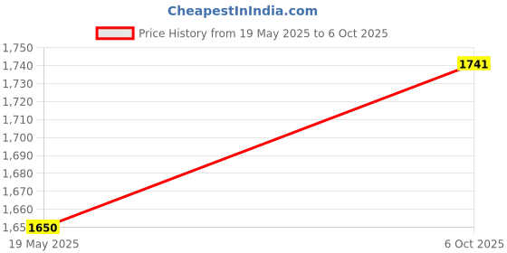 amazon.in Bitcorp Power Extension Board 1 Socket 1 Switch, 6A 2000W Surge Protector 10 Meter Electric Cord for Appliances, Fridge, Home, Office, Computer, AC (White) 220 Volts Price History Graph from 19 May 2025 to 6 Oct 2025