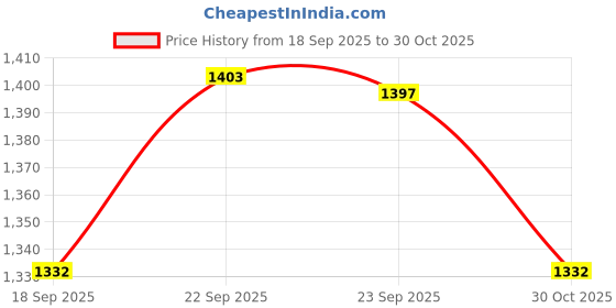 amazon.in Bitcorp Power Extension Board 2 Socket, 16A 2500W Surge Protector 1 Meter Electric Cord for Appliances, Fridge, Home, Office, Computer, AC (White) 220 Volts Price History Graph from 18 Sep 2025 to 30 Oct 2025