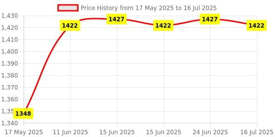 amazon.in Bitcorp Power Extension Board 2 Socket 2 Switch, 16A 2500W Surge Protector 2 Meter Electric Cord for Appliances, Fridge, Home, Office, Computer, AC (White) 220 Volts Price History Graph from 17 May 2025 to 16 Jul 2025