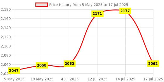 amazon.in Bitcorp Power Extension Board 2 Socket 2 Switch, 16A 3500W Surge Protector 4 Meter Electric Cord for Appliances, Fridge, Home, Office, Computer, AC (White) 220 Volts Price History Graph from 5 May 2025 to 14 Jul 2025