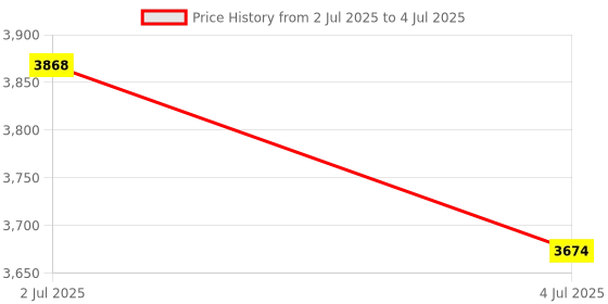 amazon.in Bitcorp Power Extension Board 3 Socket 1 Switch, 16A 3500W Surge Protector 10 Meter Electric Cord for Appliances, Fridge, Home, Office, Computer, AC (White) 220 Volts Price History Graph from 2 Jul 2025 to 4 Jul 2025