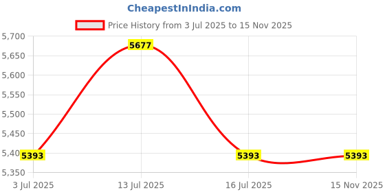 amazon.in Bitcorp Power Extension Board 4 Socket 4 Mcb, 16A 6000W Surge Protector 5 Meter Electric Cord for Appliances, Fridge, Home, Office, Computer, AC (White) 220 Volts Price History Graph from 3 Jul 2025 to 15 Nov 2025