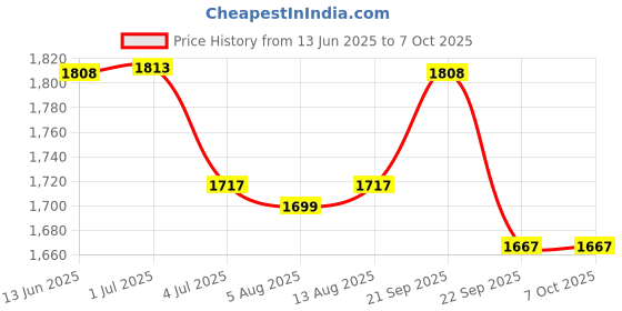amazon.in Bitcorp Power Extension Board 4 Socket 4 Switch, 6A 2000W Surge Protector 5 Meter Electric Cord for Appliances, Fridge, Home, Office, Computer, AC (White) 220 Volts Price History Graph from 13 Jun 2025 to 7 Oct 2025