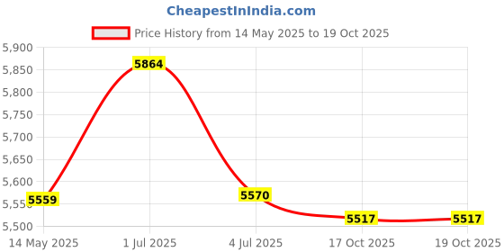 amazon.in Bitcorp Power Extension Board 6 Socket 4 Switch, 6A 16A 3500W Surge Protector 20 Meter Electric Cord for Appliances, Fridge, Home, Office, Computer, AC (White) 220 Volts bitcorp Price History Graph from 14 May 2025 to 19 Oct 2025