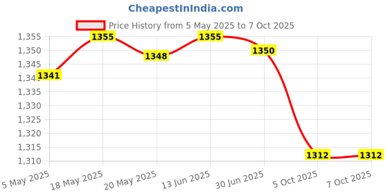 amazon.in Bitcorp Power Extension Board 6 Socket 6 Switch, 6A 2500W Surge Protector 2 Meter Electric Cord for Appliances, Fridge, Home, Office, Computer, AC (White) 220 Volts Price History Graph from 5 May 2025 to 6 Oct 2025