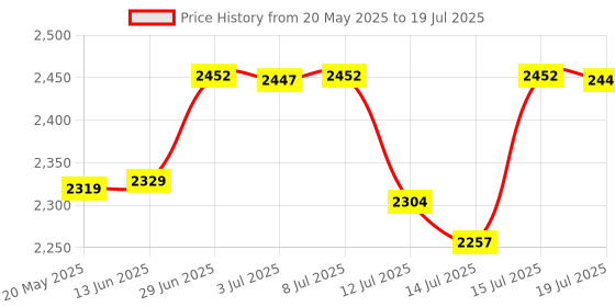 amazon.in Bitcorp Power Extension Board 6A to 16A Converter 1 Socket 1 Switch, 16A 2500W Surge Protector 10 Meter Electric Cord for Appliances, Fridge, Home, Office, Computer, AC (White) 220 Volts Price History Graph from 20 May 2025 to 15 Jul 2025