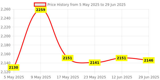 amazon.in Bitcorp Power Extension Board 6A to 16A Converter with 1 Socket, 16A 2500W Surge Protector 10 Meter Electric Cord for Appliances, Fridge, Home, Office, Computer, AC (White) 220 Volts Price History Graph from 5 May 2025 to 29 Jun 2025