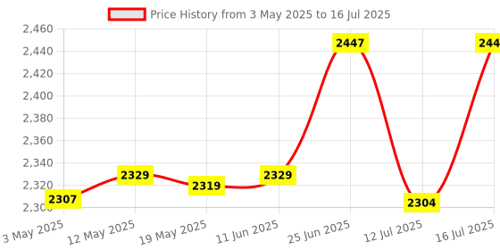amazon.in Bitcorp Power Extension Board Combined 1 Socket 1 Switch, 16A 2500W Surge Protector 10 Meter Electric Cord for Appliances, Fridge, Home, Office, Computer, AC (White) 220 Volts Price History Graph from 3 May 2025 to 16 Jul 2025