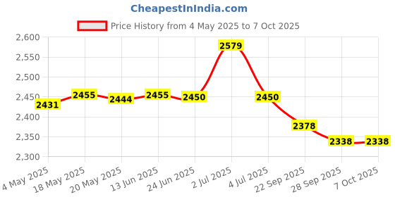 amazon.in Bitcorp Power Extension Board Combined 1 Socket 1 Switch, 16A 3500W Surge Protector 10 Meter Electric Cord for Appliances, Fridge, Home, Office, Computer, AC (White) 220 Volts Price History Graph from 4 May 2025 to 7 Oct 2025