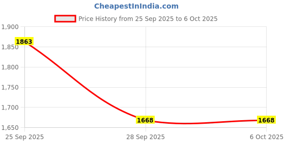 amazon.in Bitcorp Power Extension Board Combined 1 Socket 1 Switch, 6A 2000W Surge Protector 10 Meter Electric Cord for Appliances, Fridge, Home, Office, Computer, AC (White) 220 Volts Price History Graph from 25 Sep 2025 to 6 Oct 2025