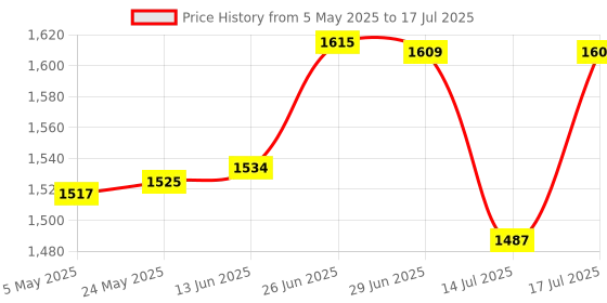 amazon.in Bitcorp Power Extension Board with 1 Socket, 16A 3500W Surge Protector 5 Meter Electric Cord for Appliances, Fridge, Home, Office, Computer, AC (White) 220 Volts Price History Graph from 5 May 2025 to 17 Jul 2025