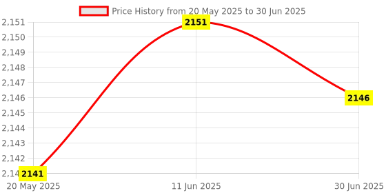 amazon.in Bitcorp Power Extension Board with 1 Socket, 16A 4500W Surge Protector 5 Meter Electric Cord for Appliances, Fridge, Home, Office, Computer, AC (White) 220 Volts bitcorp Price History Graph from 20 May 2025 to 30 Jun 2025