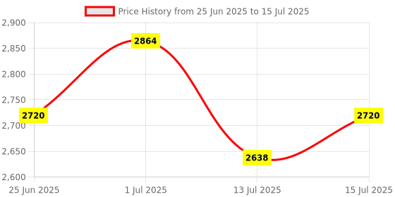 amazon.in Bitcorp Power Extension Board with MCB 4 Socket 2 Switch, 6A 16A 2500W Surge Protector 8 Meter Electric Cord for Appliances, Fridge, Home, Office, Computer, AC (White) 220 Volts Price History Graph from 25 Jun 2025 to 15 Jul 2025