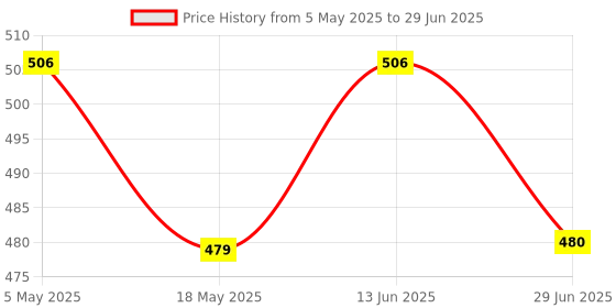 amazon.in Bitcorp Power Strip 1 Socket 1 Switch, 6A 1500W Extension Board with Surge Protection 2 Meter Cord for Home, Office, Fridge, Cooler, Computer, Air Conditioner (White) 220 Volts Price History Graph from 5 May 2025 to 29 Jun 2025
