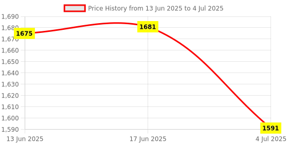 amazon.in Bitcorp Power Strip 2 Socket 2 Switch, 16AMP 5000W Extension Board with Surge Protection 1 Meter Cord for Home, Office, Fridge, Cooler, Computer, Air Conditioner (White) 220 Volts Price History Graph from 13 Jun 2025 to 4 Jul 2025