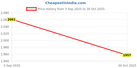 amazon.in Bitcorp Power Strip 2 Socket 2 Switch, 6A 16A 4500W Extension Board with Surge Protection 3 Meter Cord for Home, Office, Fridge, Cooler, Computer, Air Conditioner (White) 220 Volts Price History Graph from 3 Sep 2025 to 30 Oct 2025