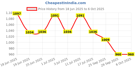 amazon.in Bitcorp Power Strip 4 Socket 4 Switch, 6A 1500W Extension Board with Surge Protection 2 Meter Cord for Home, Office, Fridge, Cooler, Computer, Air Conditioner (White) 220 Volts Price History Graph from 18 Jun 2025 to 6 Oct 2025