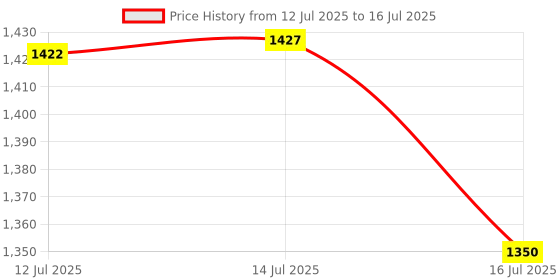 amazon.in Bitcorp Power Strip 5 Socket 1 Switch, 6A 1500W Extension Board with Surge Protection 5 Meter Cord for Home, Office, Fridge, Cooler, Computer, Air Conditioner (White) 220 Volts Price History Graph from 12 Jul 2025 to 16 Jul 2025