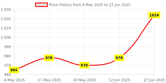 amazon.in Bitcorp Power Strip 6A to 16A Converter 1 Socket 1 Switch, 16A 2500W Extension Board with Surge Protection 2 Meter Cord for Home, Office, Fridge, Cooler, Computer, Air Conditioner (White) 220 Volts Price History Graph from 4 May 2025 to 27 Jun 2025