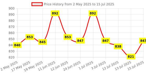 amazon.in Bitcorp Power Strip 6A to 16A Converter with 1 Socket, 16A 2500W Extension Board with Surge Protection 2 Meter Cord for Home, Office, Fridge, Cooler, Computer, Air Conditioner (White) 220 Volts bitcorp Price History Graph from 2 May 2025 to 15 Jul 2025
