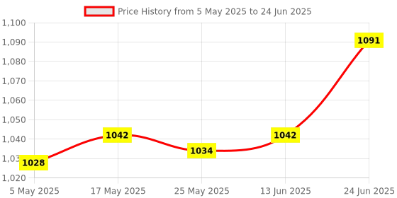 amazon.in Bitcorp Power Strip Combined 1 Socket 1 Switch, 16AMP 2500W Extension Board with Surge Protection 2 Meter Cord for Home, Office, Fridge, Cooler, Computer, Air Conditioner (White) 220 Volts Price History Graph from 5 May 2025 to 24 Jun 2025