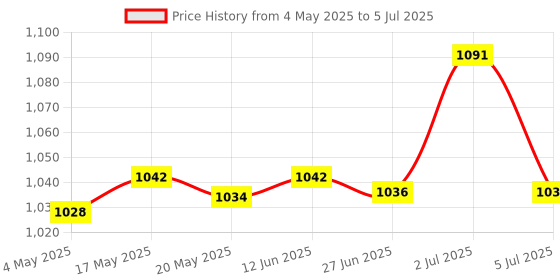 amazon.in Bitcorp Power Strip Combined 1 Socket 1 Switch, 16AMP 3500W Extension Board with Surge Protection 2 Meter Cord for Home, Office, Fridge, Cooler, Computer, Air Conditioner (White) 220 Volts Price History Graph from 4 May 2025 to 5 Jul 2025
