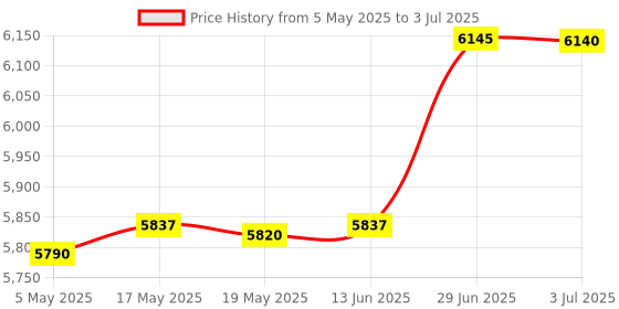 amazon.in Bitcorp Power Strip with 1 Socket, 16AMP 3500W Extension Board with Surge Protection 30 Meter Cord for Home, Office, Fridge, Cooler, Computer, Air Conditioner (White) 220 Volts Price History Graph from 5 May 2025 to 3 Jul 2025