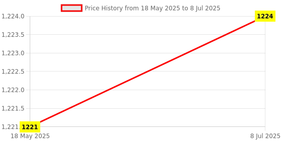amazon.in Bitcorp Power Strip with 1 Socket, 16AMP 5000W Extension Board with Surge Protection 3 Meter Cord for Home, Office, Fridge, Cooler, Computer, Air Conditioner (White) 220 Volts bitcorp Price History Graph from 18 May 2025 to 8 Jul 2025