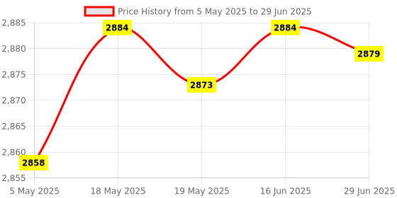 amazon.in Bitcorp Power Strip with MCB 7 Socket 4 Switch, 6A 16A 2500W Extension Board with Surge Protection 5 Meter Cord for Home, Office, Fridge, Cooler, Computer, Air Conditioner (White) 220 Volts Price History Graph from 5 May 2025 to 29 Jun 2025