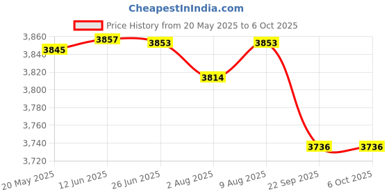 amazon.in Bitcorp Power Strip with MCB 7 Socket 4 Switch, 6A 16A 3500W Extension Board with Surge Protection 10 Meter Cord for Home, Office, Fridge, Cooler, Computer, Air Conditioner (White) 220 Volts Price History Graph from 20 May 2025 to 6 Oct 2025
