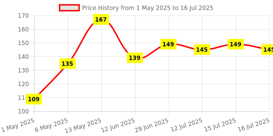 amazon.in Bitdefender - 1 Computer,1 Year - Antivirus Plus | Windows | Latest Version | Email Delivery In 2 Hours- No Cd | Price History Graph from 1 May 2025 to 16 Jul 2025