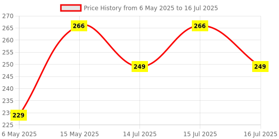 amazon.in Bitdefender - 1 Computer,1 Year - Internet Security | Windows | Latest Version | Email Delivery in 2 Hours- No CD | Price History Graph from 6 May 2025 to 16 Jul 2025