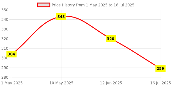 amazon.in Bitdefender - 1 Computer,1 Year - Total Security | Windows | Latest Version | Email Delivery In 2 Hours- No Cd | Price History Graph from 1 May 2025 to 16 Jul 2025