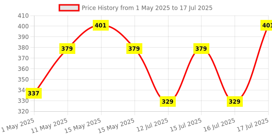 amazon.in Bitdefender - 1 Computer,3 Years - Antivirus Plus | Windows | Latest Version | Email Delivery in 2 Hours- No CD | Price History Graph from 1 May 2025 to 16 Jul 2025