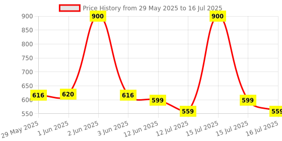 amazon.in Bitdefender - 1 Computer,3 Years - Total Security | Windows | Latest Version | Email Delivery In 2 Hours- No Cd | Price History Graph from 29 May 2025 to 16 Jul 2025